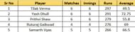 Most Runs List after the conclusion of Round 6
